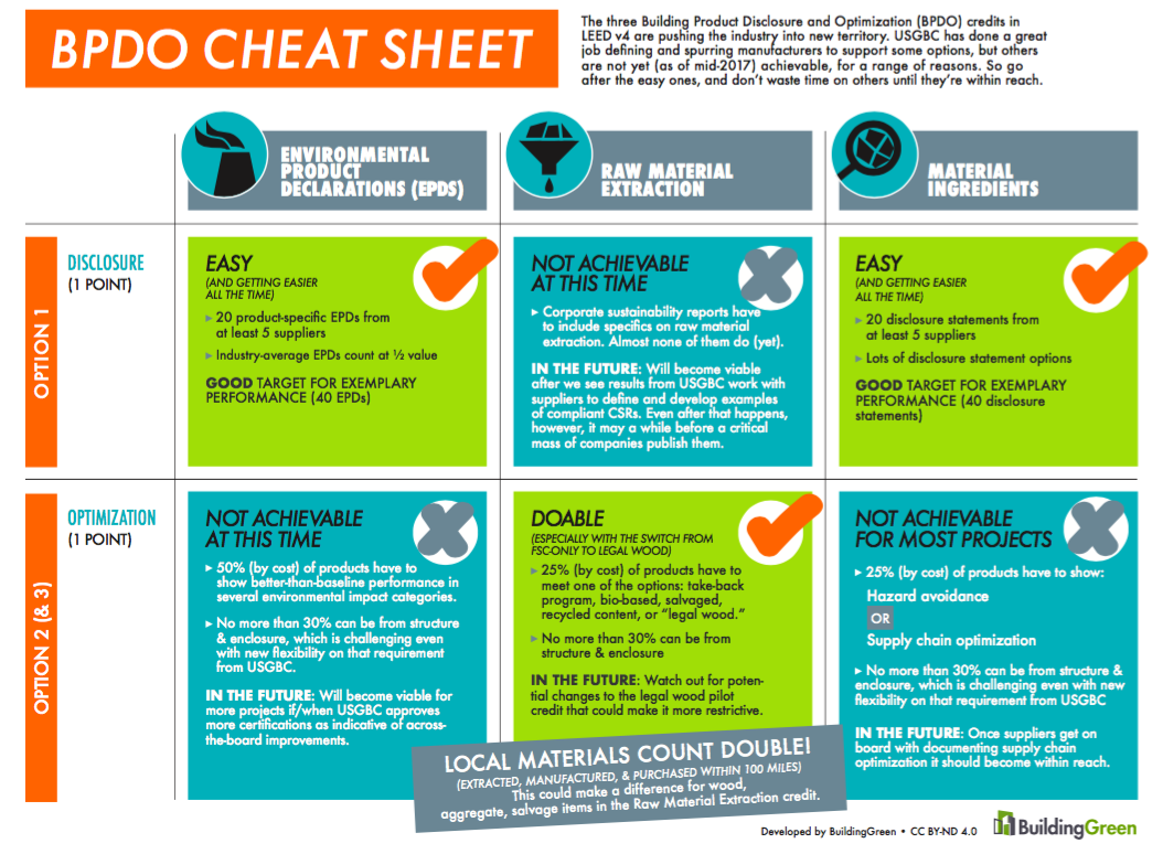 Reality Check For Leed V4 Product Credits Buildinggreen